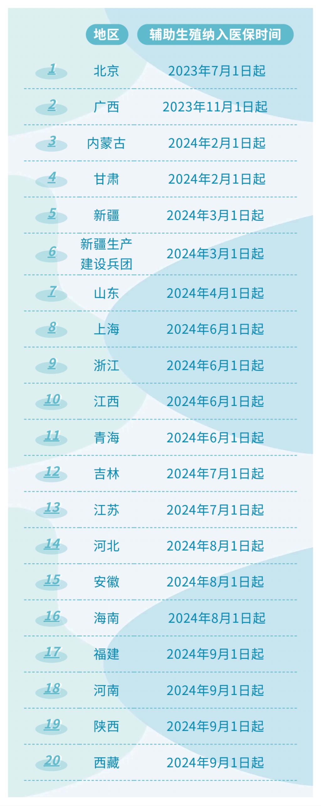 6省份及新疆生产建设兵团已全部实现生育津贴发放至个人