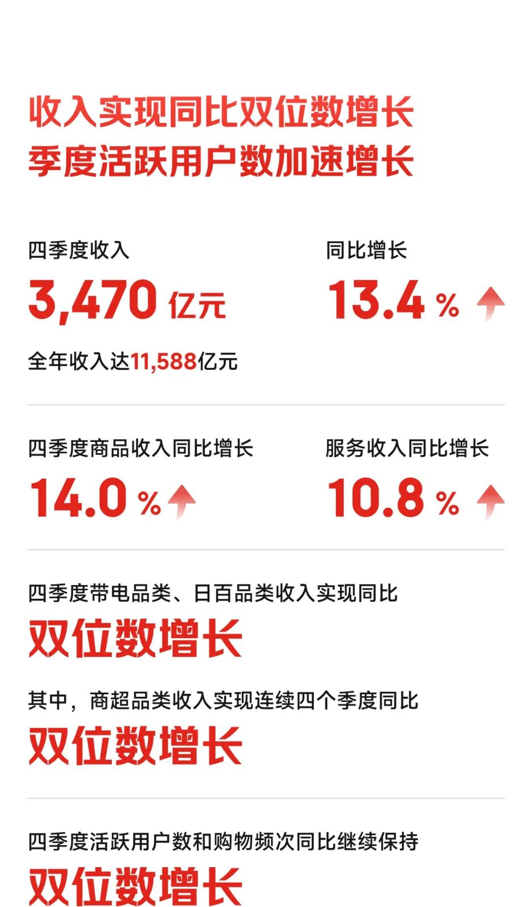 京东：2024年全年收入达11588亿元人民币，同比增长6.8%