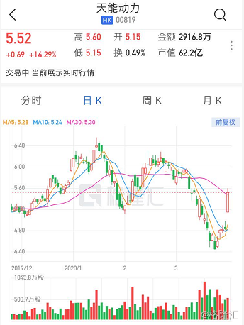 丽年国际现涨超57% 预期年度股东应占净溢利大增至约6000万至8000万港元