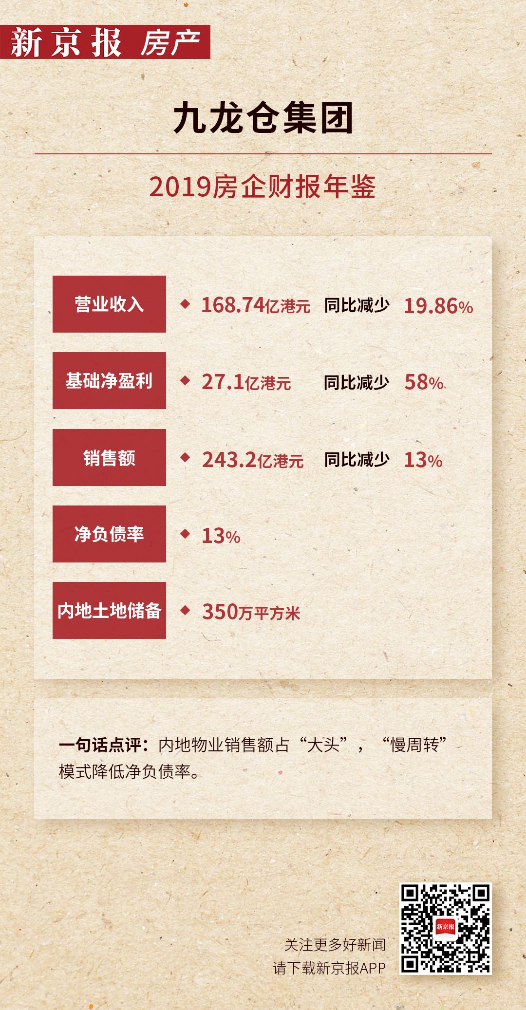 九龙仓置业发布年度业绩 基础净盈利同比增加2%至61.39亿港元