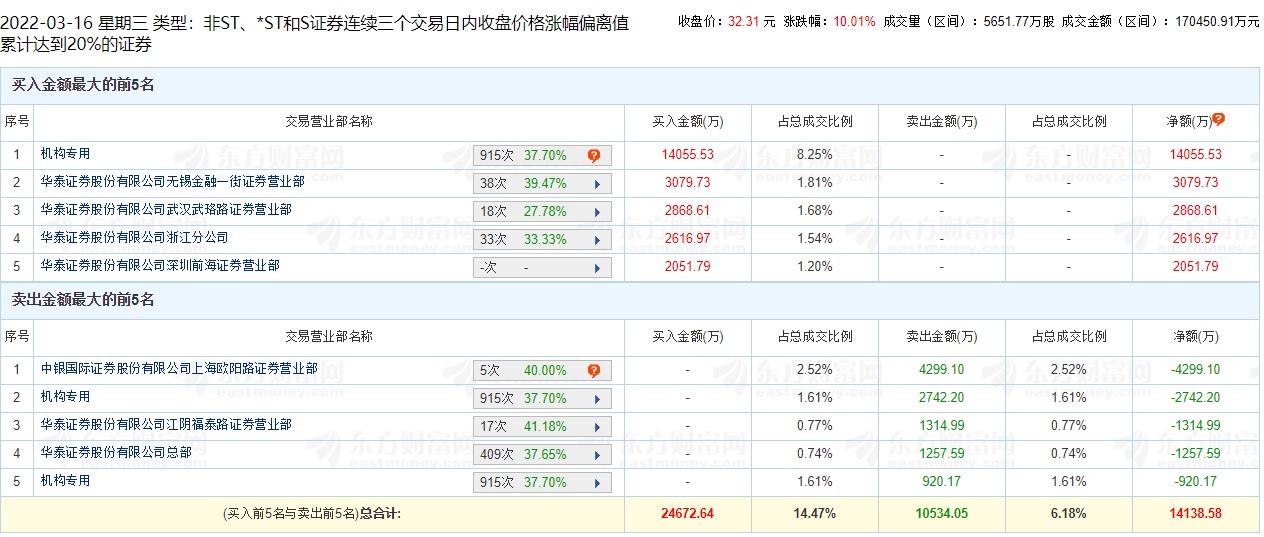 龙溪股份龙虎榜：营业部净买入1121.27万元